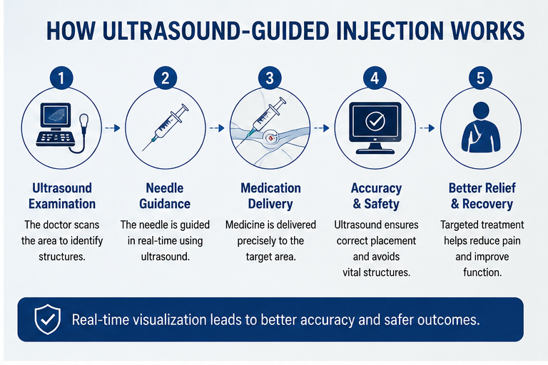 Ultrasound-Guided Pain Injections